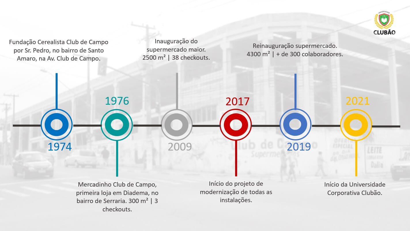 Linha do tempo do Supermercado Club de Campo